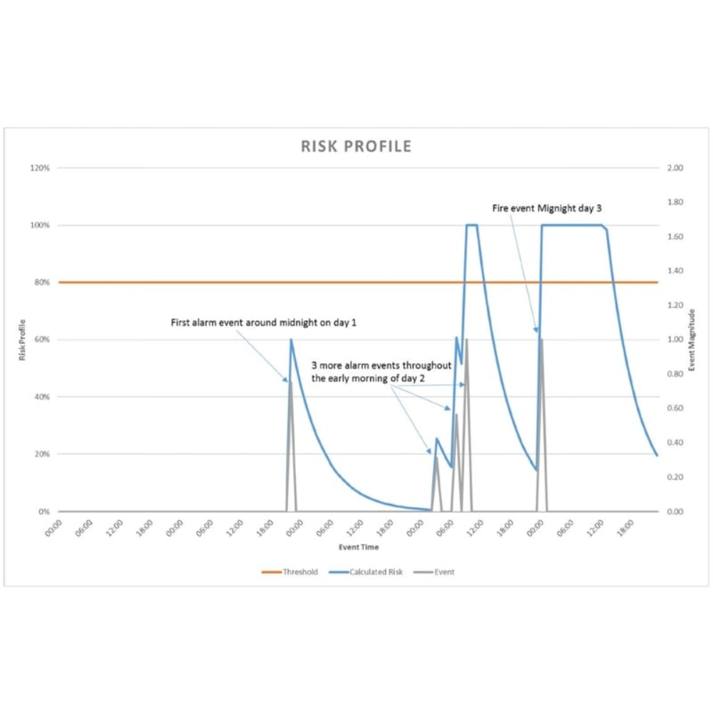 FireAngel WG2-INT Gateway monitoring grafiek risicoprofiel rookmelders en brandmeldingen